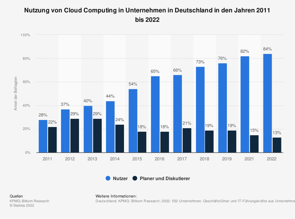 Nutzung von Cloud Computing in Unternehmen in Deutschland in den Jahren 2011 bis 2022